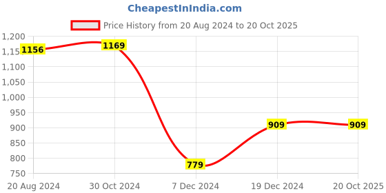 tatacliq.com Van Heusen Blue Cotton Printed T-Shirt van heusen Price History Graph from 20 Aug 2024 to 20 Oct 2025