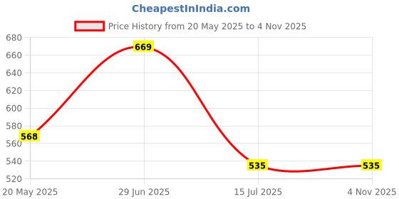 tatacliq.com Van Heusen Blue Cotton Printed T-Shirt van heusen Price History Graph from 20 May 2025 to 3 Nov 2025