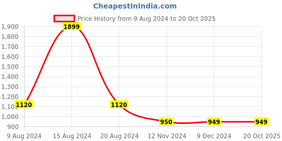tatacliq.com Van Heusen Blue Cotton Printed Top van heusen Price History Graph from 9 Aug 2024 to 20 Oct 2025