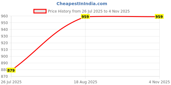 tatacliq.com Van Heusen Blue Cotton Printed Top van heusen Price History Graph from 26 Jul 2025 to 2 Nov 2025