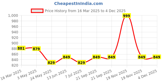 tatacliq.com Van Heusen Blue Cotton Push-up Bra van heusen Price History Graph from 16 Mar 2025 to 4 Dec 2025