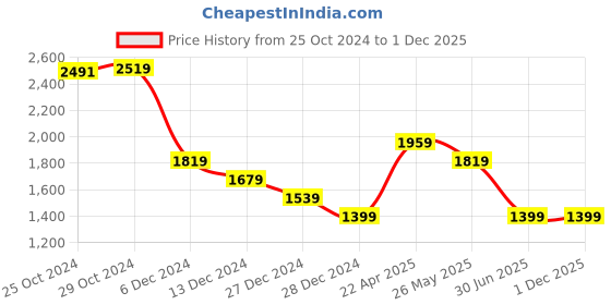 tatacliq.com Van Heusen Blue Cotton Regular fit Checks Formal Shirt van heusen Price History Graph from 25 Oct 2024 to 1 Dec 2025