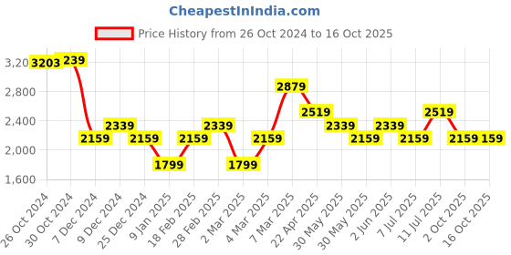 tatacliq.com Van Heusen Blue Cotton Regular Fit Checks Shirt van heusen Price History Graph from 26 Oct 2024 to 15 Oct 2025