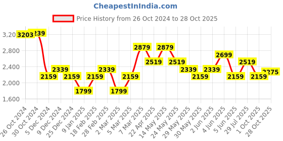 tatacliq.com Van Heusen Blue Cotton Regular Fit Checks Shirt van heusen Price History Graph from 26 Oct 2024 to 28 Oct 2025