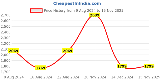 tatacliq.com Van Heusen Blue Cotton Regular Fit Checks Shirt van heusen Price History Graph from 9 Aug 2024 to 15 Nov 2025