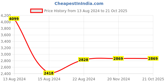 tatacliq.com Van Heusen Blue Cotton Regular Fit Checks Shirt van heusen Price History Graph from 13 Aug 2024 to 21 Oct 2025