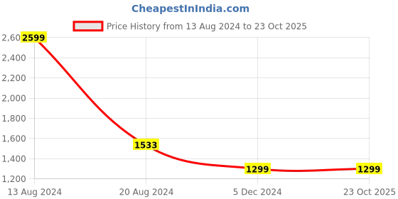 tatacliq.com Van Heusen Blue Cotton Regular Fit Checks Shirt van heusen Price History Graph from 13 Aug 2024 to 21 Oct 2025