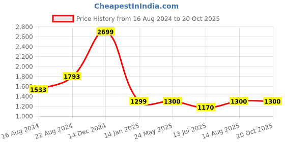 tatacliq.com Van Heusen Blue Cotton Regular Fit Checks Shirt van heusen Price History Graph from 16 Aug 2024 to 20 Oct 2025