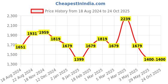 tatacliq.com Van Heusen Blue Cotton Regular Fit Checks Shirt van heusen Price History Graph from 18 Aug 2024 to 23 Oct 2025