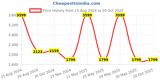 tatacliq.com Van Heusen Blue Cotton Regular Fit Checks Shirt van heusen Price History Graph from 15 Aug 2024 to 20 Oct 2025