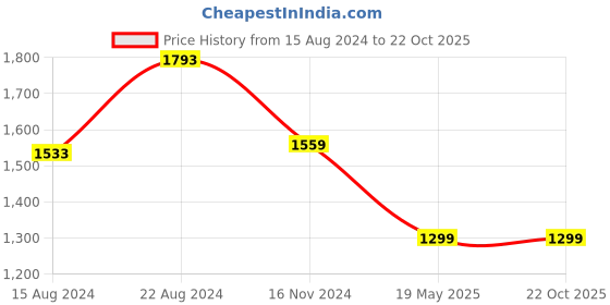 tatacliq.com Van Heusen Blue Cotton Regular Fit Checks Shirt van heusen Price History Graph from 15 Aug 2024 to 21 Oct 2025