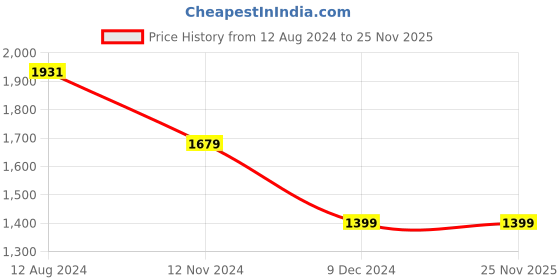tatacliq.com Van Heusen Blue Cotton Regular Fit Checks Shirt van heusen Price History Graph from 12 Aug 2024 to 25 Nov 2025