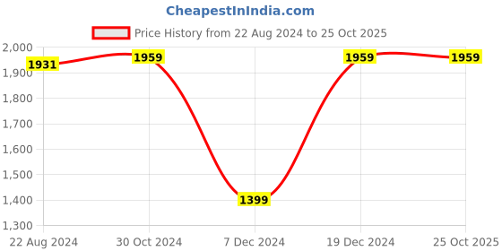 tatacliq.com Van Heusen Blue Cotton Regular Fit Checks Shirt van heusen Price History Graph from 22 Aug 2024 to 24 Oct 2025