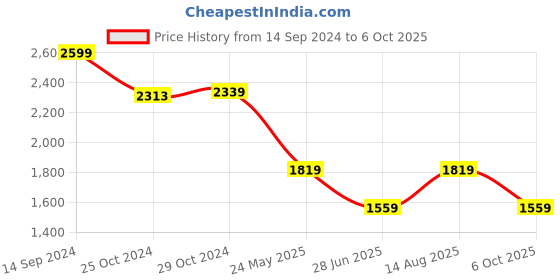 tatacliq.com Van Heusen Blue Cotton Regular Fit Checks Shirt van heusen Price History Graph from 14 Sep 2024 to 6 Oct 2025