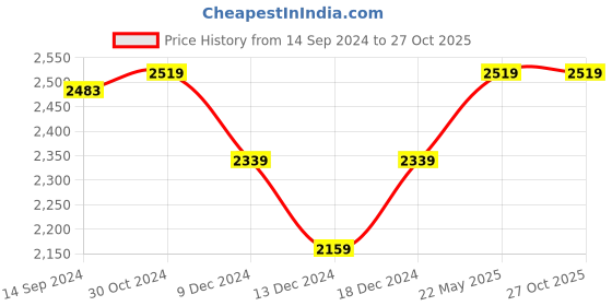 tatacliq.com Van Heusen Blue Cotton Regular Fit Checks Shirt van heusen Price History Graph from 14 Sep 2024 to 27 Oct 2025