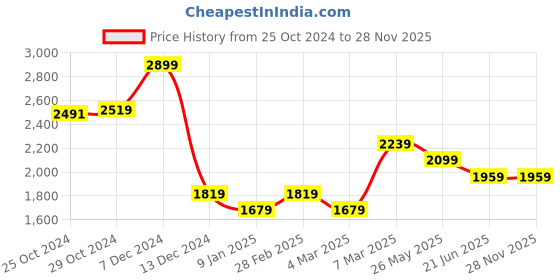 tatacliq.com Van Heusen Blue Cotton Regular Fit Checks Shirt van heusen Price History Graph from 25 Oct 2024 to 28 Nov 2025