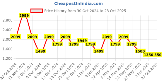 tatacliq.com Van Heusen Blue Cotton Regular Fit Checks Shirt van heusen Price History Graph from 30 Oct 2024 to 22 Oct 2025