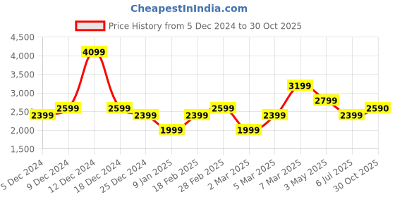 tatacliq.com Van Heusen Blue Cotton Regular Fit Checks Shirt van heusen Price History Graph from 5 Dec 2024 to 30 Oct 2025