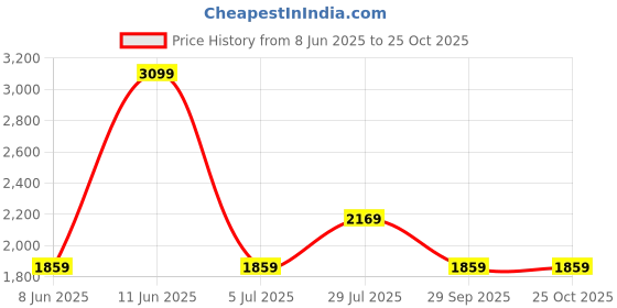 tatacliq.com Van Heusen Blue Cotton Regular Fit Checks Shirt van heusen Price History Graph from 8 Jun 2025 to 25 Oct 2025