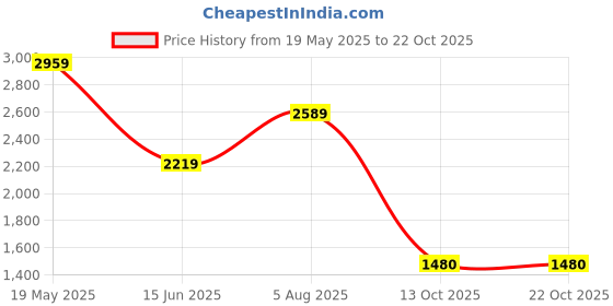 tatacliq.com Van Heusen Blue Cotton Regular Fit Checks Shirt van heusen Price History Graph from 19 May 2025 to 21 Oct 2025