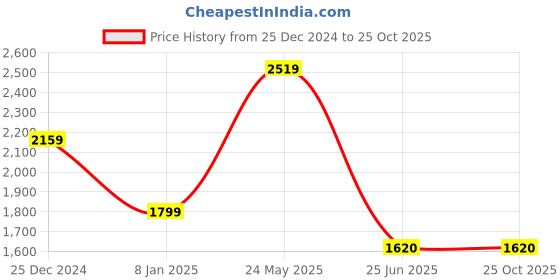 tatacliq.com Van Heusen Blue Cotton Regular Fit Checks Shirt van heusen Price History Graph from 25 Dec 2024 to 25 Oct 2025