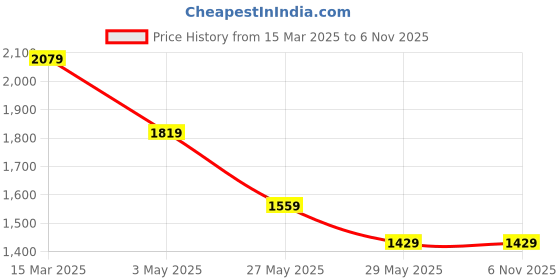 tatacliq.com Van Heusen Blue Cotton Regular Fit Checks Shirt van heusen Price History Graph from 15 Mar 2025 to 5 Nov 2025