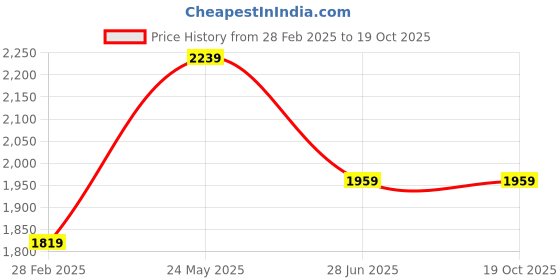 tatacliq.com Van Heusen Blue Cotton Regular Fit Checks Shirt van heusen Price History Graph from 28 Feb 2025 to 18 Oct 2025