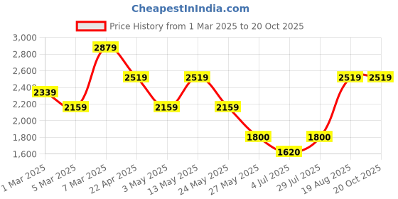 tatacliq.com Van Heusen Blue Cotton Regular Fit Checks Shirt van heusen Price History Graph from 1 Mar 2025 to 20 Oct 2025