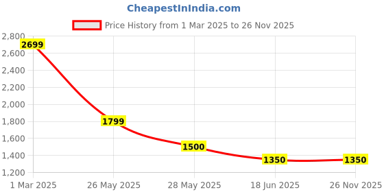 tatacliq.com Van Heusen Blue Cotton Regular Fit Checks Shirt van heusen Price History Graph from 1 Mar 2025 to 25 Nov 2025