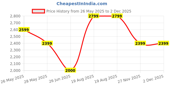 tatacliq.com Van Heusen Blue Cotton Regular Fit Checks Shirt van heusen Price History Graph from 26 May 2025 to 2 Dec 2025