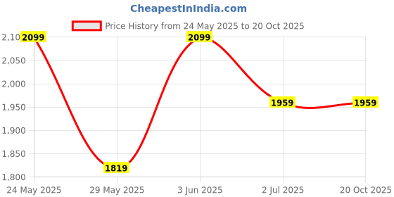 tatacliq.com Van Heusen Blue Cotton Regular Fit Checks Shirt van heusen Price History Graph from 24 May 2025 to 20 Oct 2025