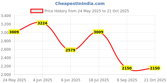 tatacliq.com Van Heusen Blue Cotton Regular Fit Checks Shirt van heusen Price History Graph from 24 May 2025 to 21 Oct 2025