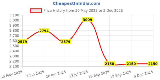 tatacliq.com Van Heusen Blue Cotton Regular Fit Checks Shirt van heusen Price History Graph from 30 May 2025 to 3 Dec 2025