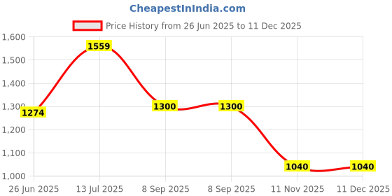 tatacliq.com Van Heusen Blue Cotton Regular Fit Checks Shirt van heusen Price History Graph from 26 Jun 2025 to 11 Dec 2025