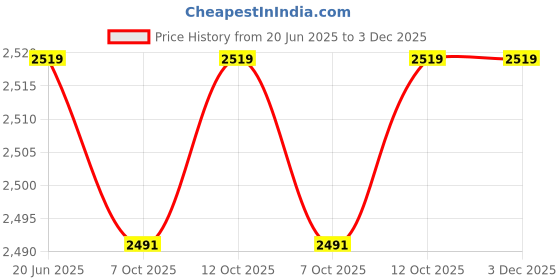 tatacliq.com Van Heusen Blue Cotton Regular Fit Checks Shirt van heusen Price History Graph from 20 Jun 2025 to 3 Dec 2025