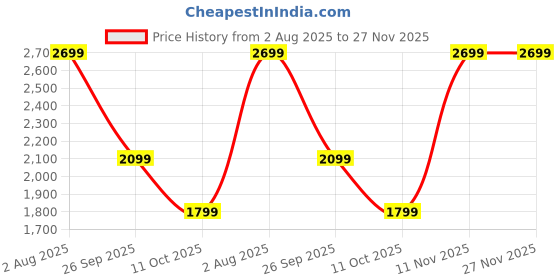 tatacliq.com Van Heusen Blue Cotton Regular fit Checks Shirt van heusen Price History Graph from 2 Aug 2025 to 27 Nov 2025