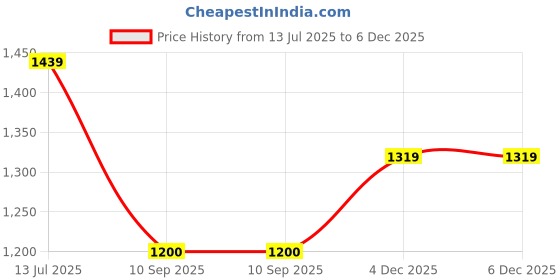 tatacliq.com Van Heusen Blue Cotton Regular Fit Checks Shirt van heusen Price History Graph from 13 Jul 2025 to 5 Dec 2025