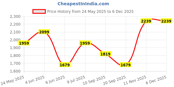 tatacliq.com Van Heusen Blue Cotton Regular Fit Checks Shirts van heusen Price History Graph from 24 May 2025 to 4 Dec 2025