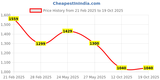 tatacliq.com Van Heusen Blue Cotton Regular fit Checks Shirts van heusen Price History Graph from 21 Feb 2025 to 19 Oct 2025