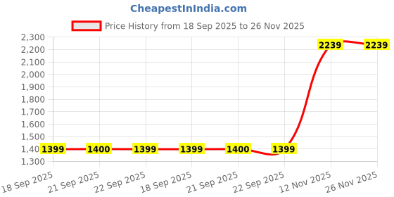 tatacliq.com Van Heusen Blue Cotton Regular fit Geometric Shirts van heusen Price History Graph from 18 Sep 2025 to 25 Nov 2025