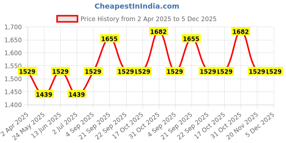 tatacliq.com Van Heusen Blue Cotton Regular Fit Jacket van heusen Price History Graph from 2 Apr 2025 to 5 Dec 2025