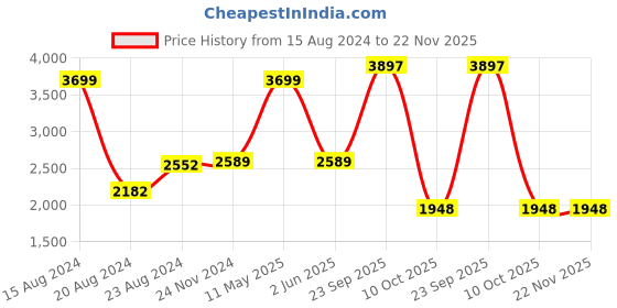 tatacliq.com Van Heusen Blue Cotton Regular Fit Jacket van heusen Price History Graph from 15 Aug 2024 to 22 Nov 2025