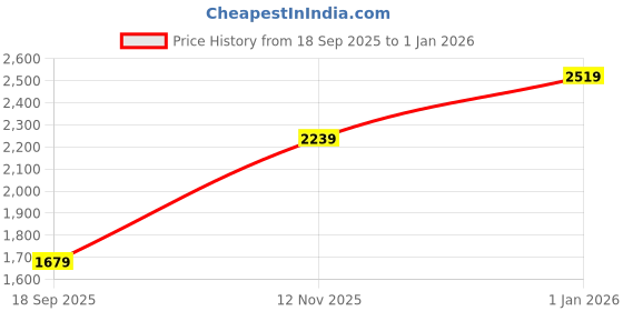 tatacliq.com Van Heusen Blue Cotton Regular Fit Jeans van heusen Price History Graph from 18 Sep 2025 to 31 Dec 2025