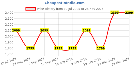 tatacliq.com Van Heusen Blue Cotton Regular Fit Jeans van heusen Price History Graph from 19 Jul 2025 to 25 Nov 2025