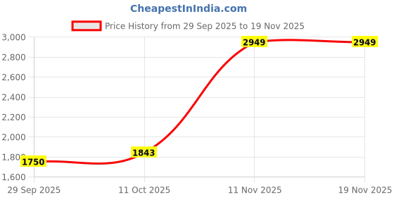 tatacliq.com Van Heusen Blue Cotton Regular Fit Jeans van heusen Price History Graph from 29 Sep 2025 to 19 Nov 2025