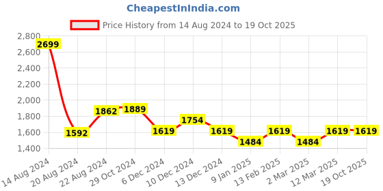 tatacliq.com Van Heusen Blue Cotton Regular Fit Mid Rise Jeans van heusen Price History Graph from 14 Aug 2024 to 18 Oct 2025
