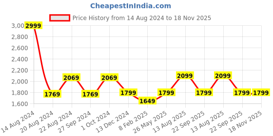 tatacliq.com Van Heusen Blue Cotton Regular Fit Mid Rise Jeans van heusen Price History Graph from 14 Aug 2024 to 17 Nov 2025