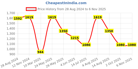 tatacliq.com Van Heusen Blue Cotton Regular Fit Mid Rise Jeans van heusen Price History Graph from 28 Aug 2024 to 6 Nov 2025