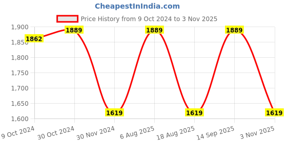 tatacliq.com Van Heusen Blue Cotton Regular Fit Mid Rise Jeans van heusen Price History Graph from 9 Oct 2024 to 3 Nov 2025