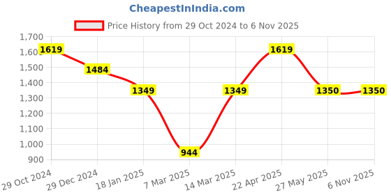 tatacliq.com Van Heusen Blue Cotton Regular Fit Mid Rise Jeans van heusen Price History Graph from 29 Oct 2024 to 6 Nov 2025